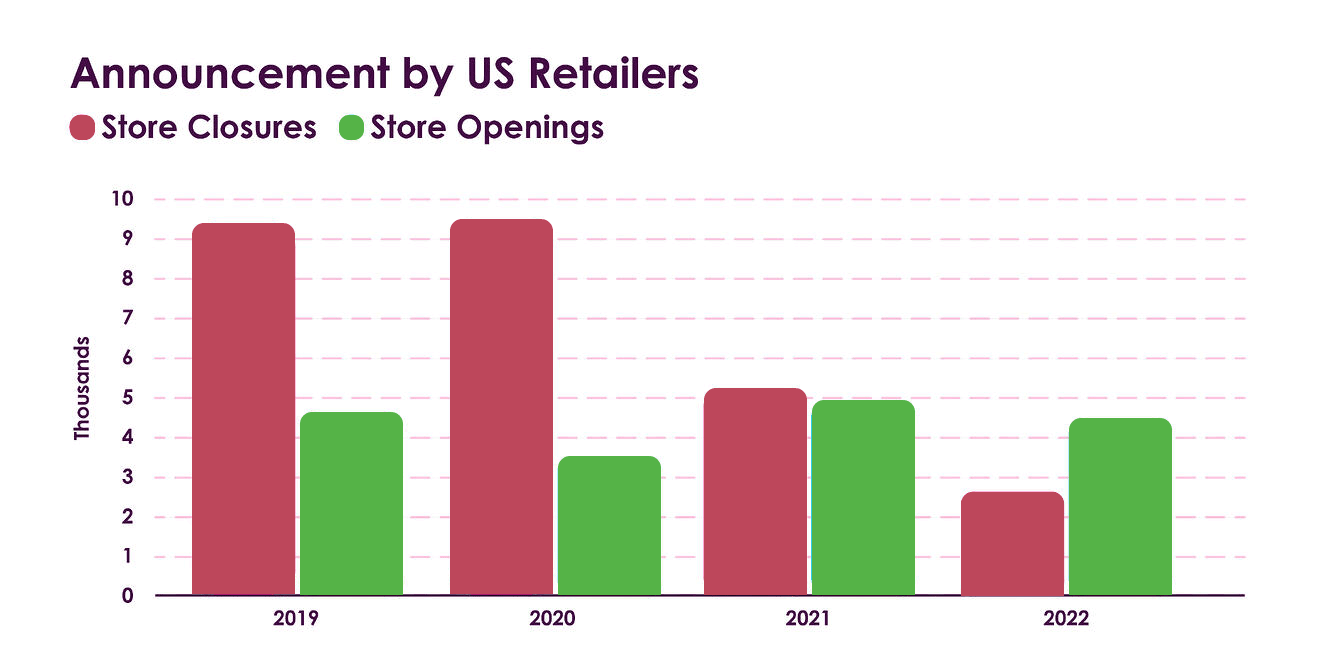 Rebound for physical stores 4 year graph